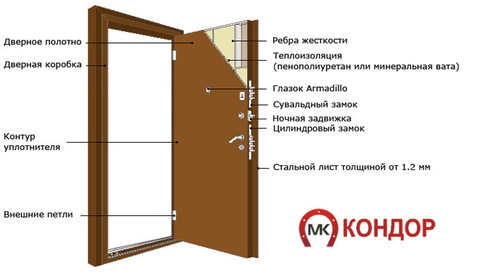 Конструкция дверей Кондор