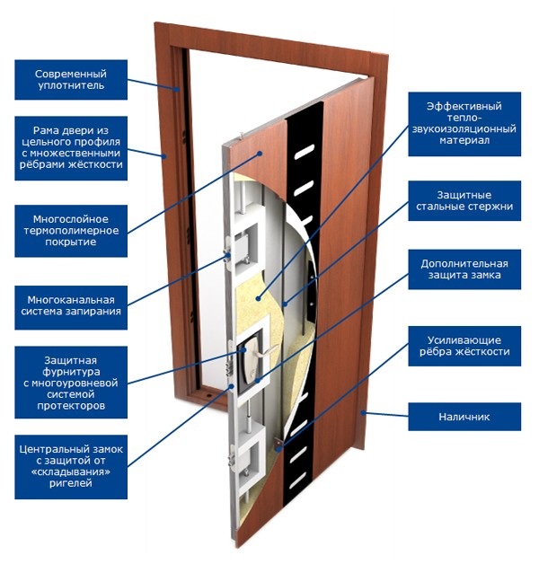 особенности конструкции дверей Pandoor