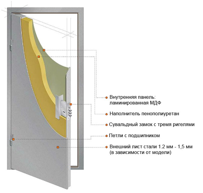 Особенности конструкции металлических дверей Промет