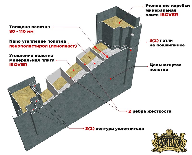 Конструкция дверей Сударь